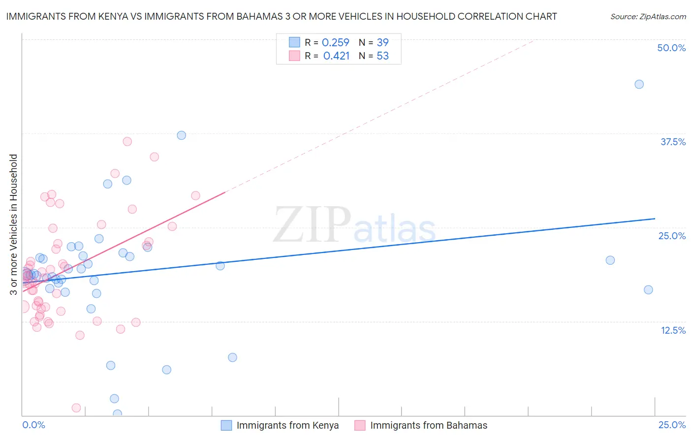 Immigrants from Kenya vs Immigrants from Bahamas 3 or more Vehicles in Household