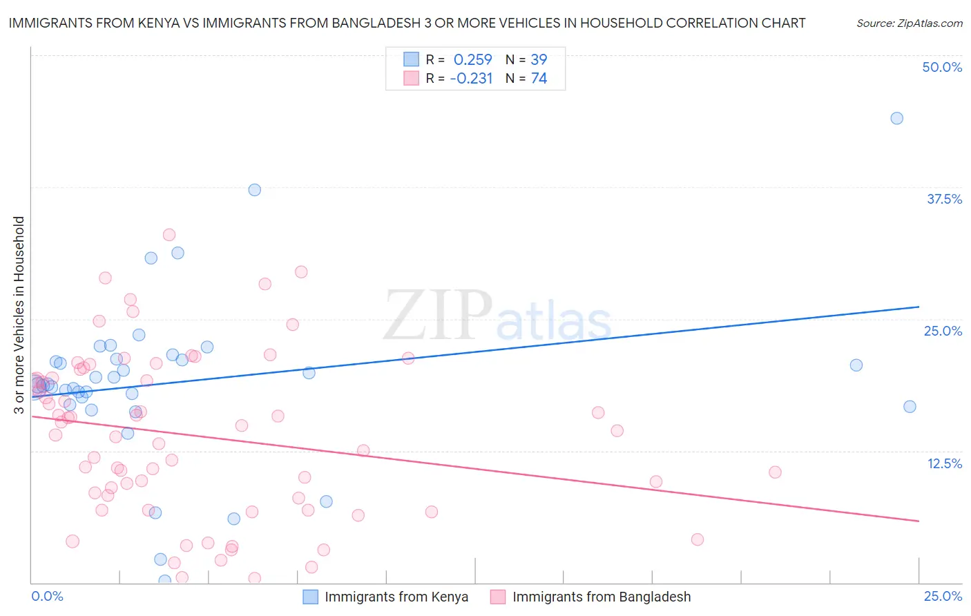 Immigrants from Kenya vs Immigrants from Bangladesh 3 or more Vehicles in Household