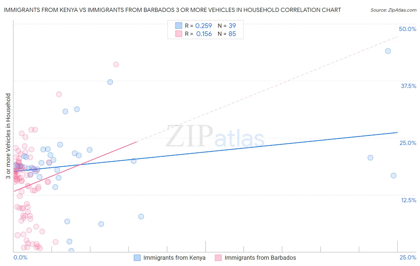 Immigrants from Kenya vs Immigrants from Barbados 3 or more Vehicles in Household