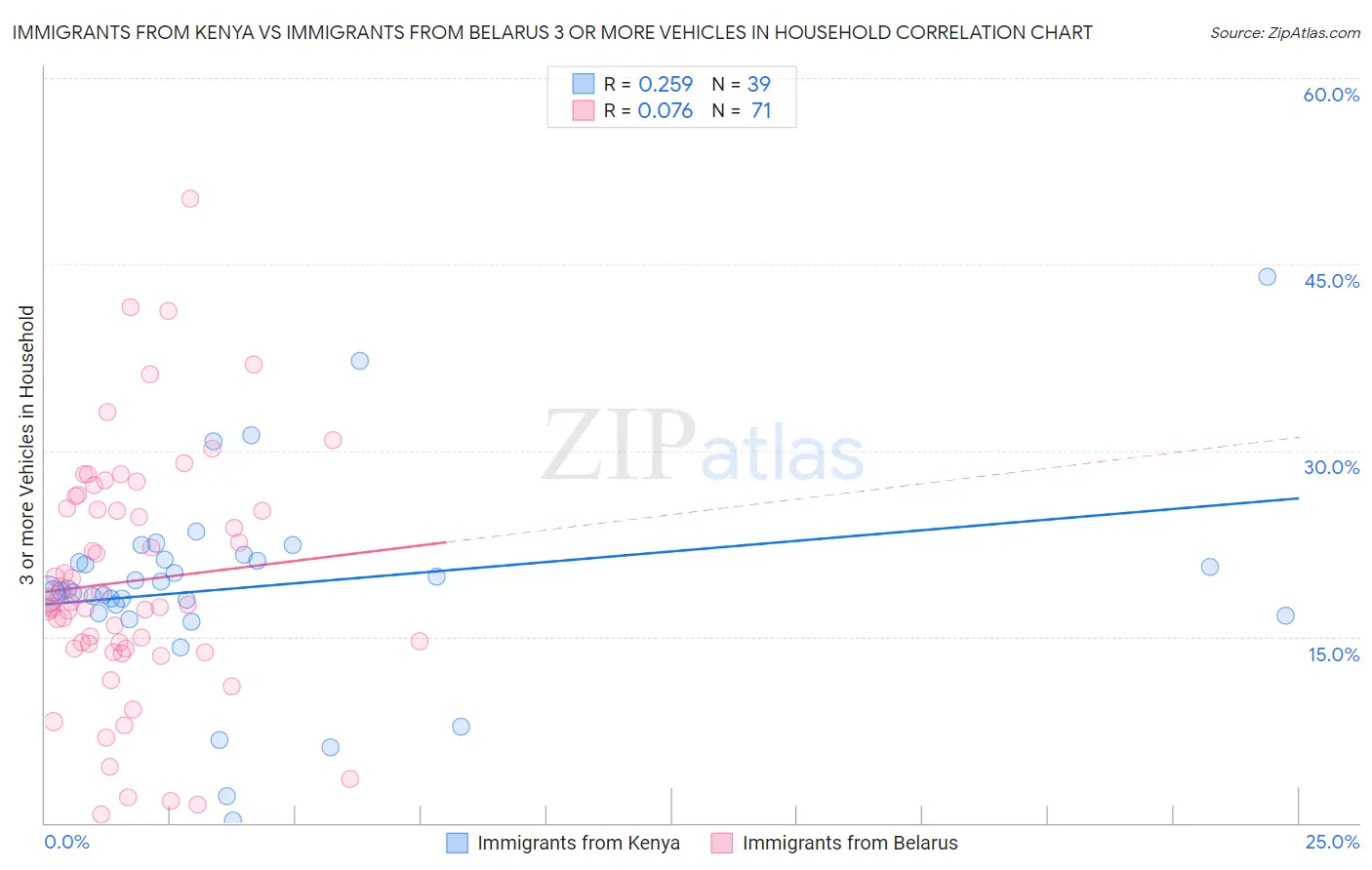 Immigrants from Kenya vs Immigrants from Belarus 3 or more Vehicles in Household