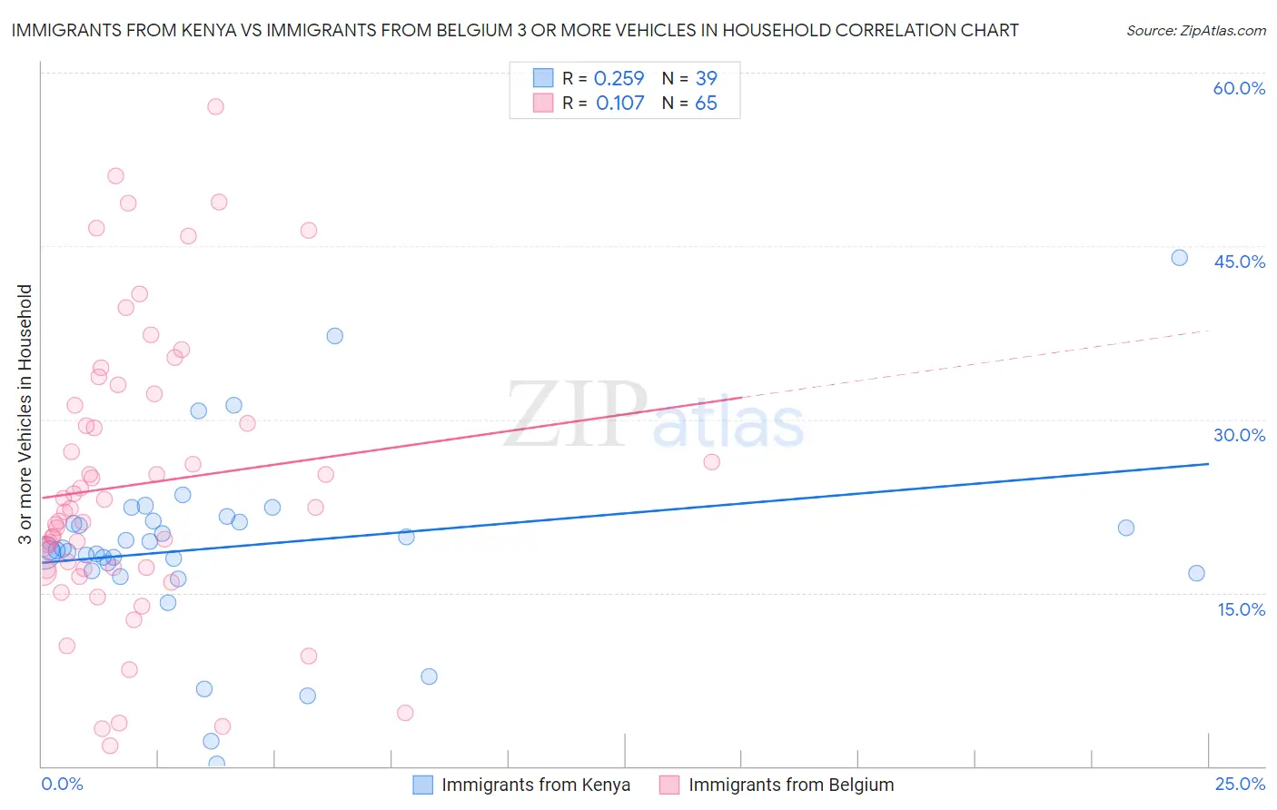 Immigrants from Kenya vs Immigrants from Belgium 3 or more Vehicles in Household