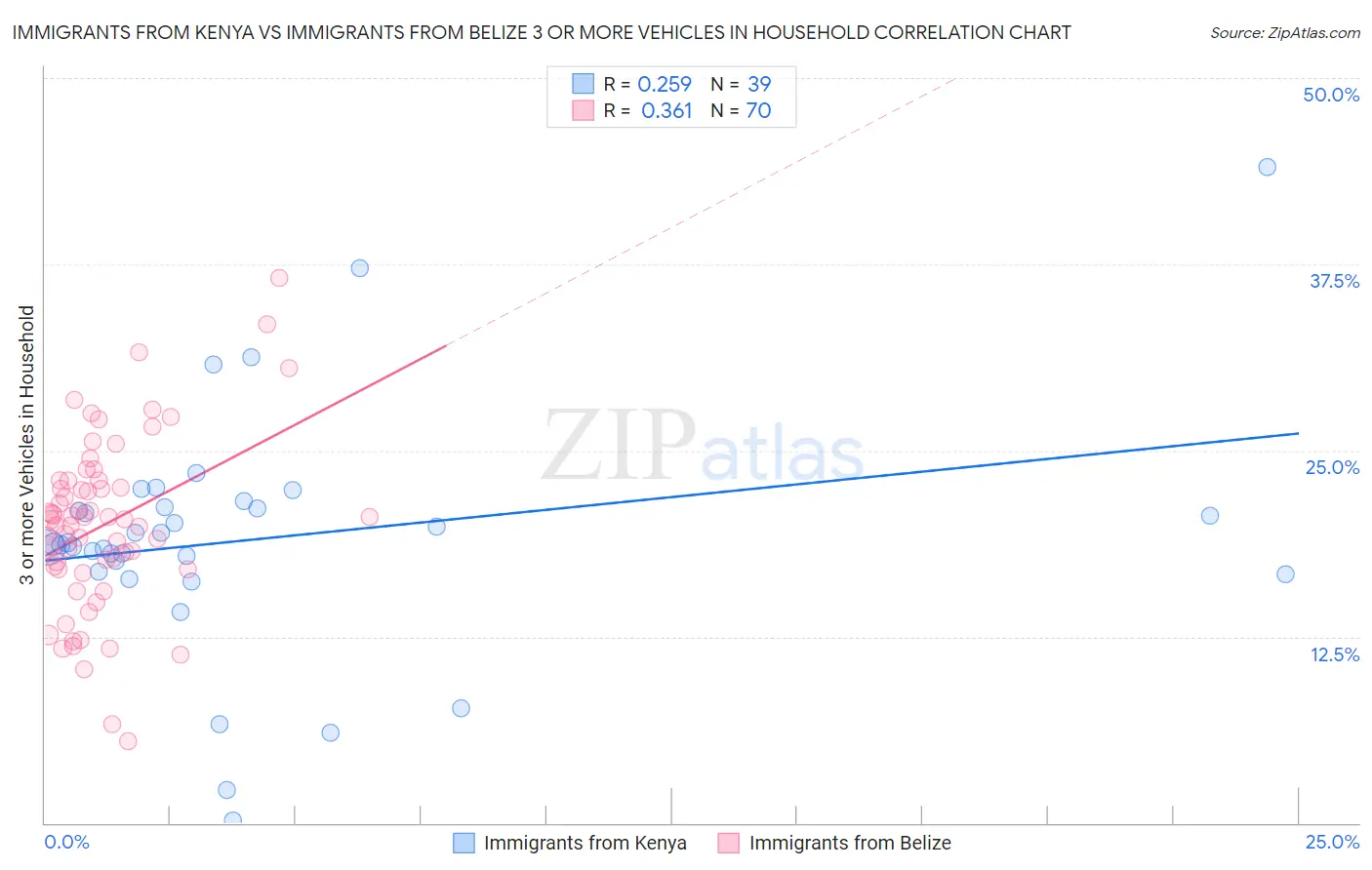 Immigrants from Kenya vs Immigrants from Belize 3 or more Vehicles in Household