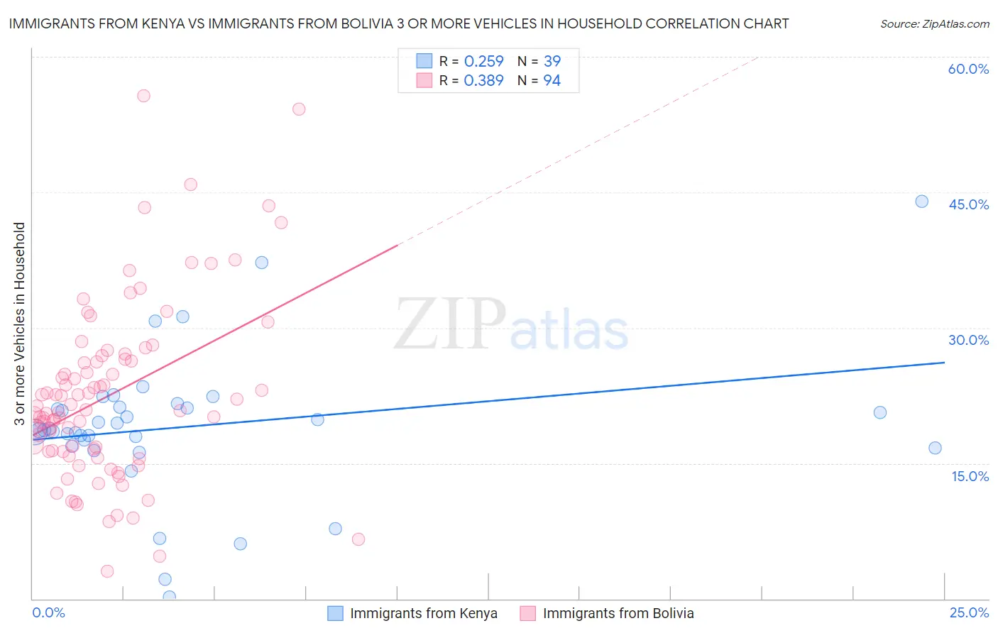 Immigrants from Kenya vs Immigrants from Bolivia 3 or more Vehicles in Household