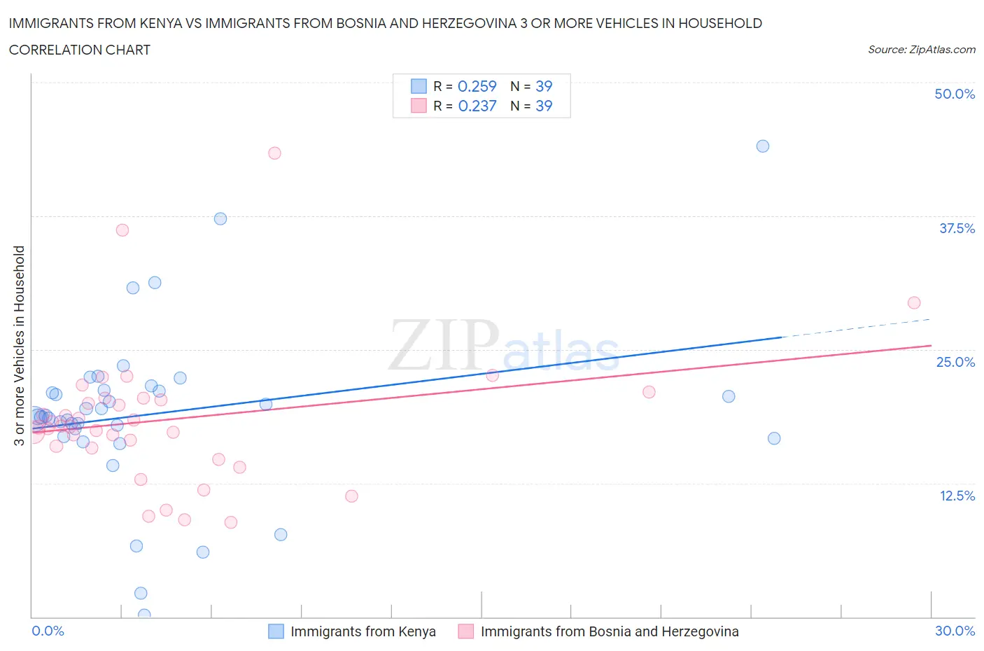Immigrants from Kenya vs Immigrants from Bosnia and Herzegovina 3 or more Vehicles in Household