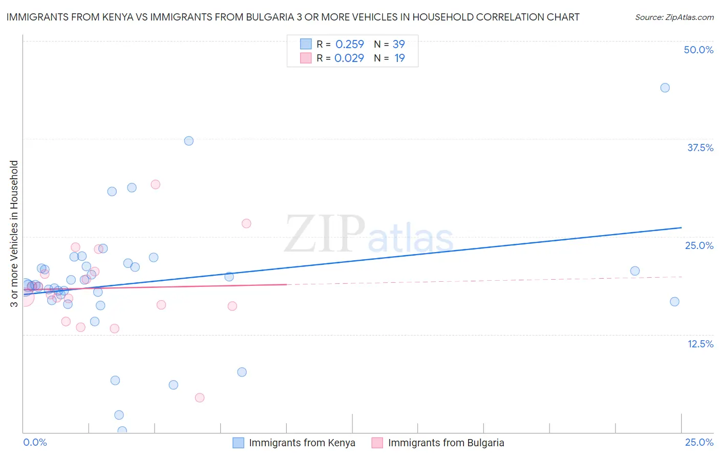 Immigrants from Kenya vs Immigrants from Bulgaria 3 or more Vehicles in Household