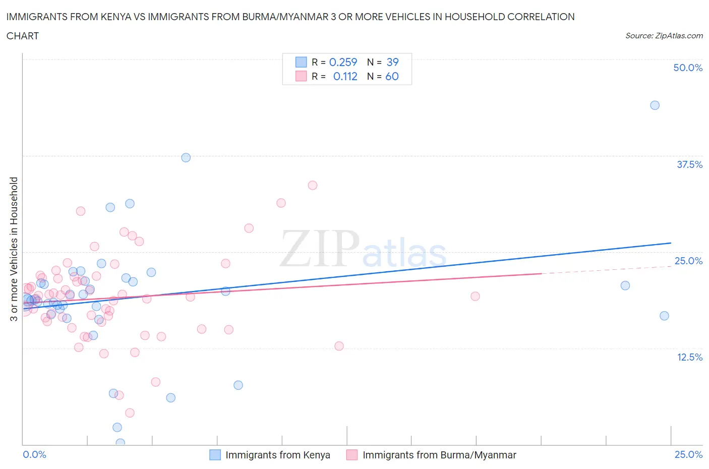 Immigrants from Kenya vs Immigrants from Burma/Myanmar 3 or more Vehicles in Household