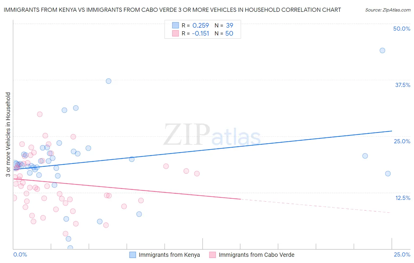 Immigrants from Kenya vs Immigrants from Cabo Verde 3 or more Vehicles in Household