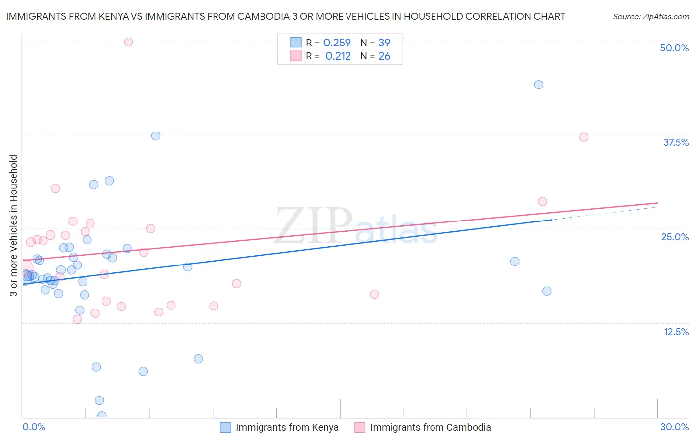 Immigrants from Kenya vs Immigrants from Cambodia 3 or more Vehicles in Household