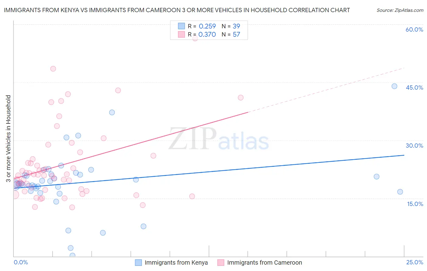Immigrants from Kenya vs Immigrants from Cameroon 3 or more Vehicles in Household