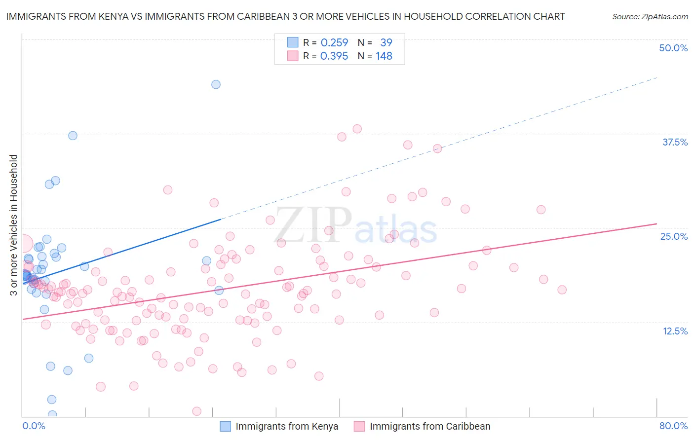 Immigrants from Kenya vs Immigrants from Caribbean 3 or more Vehicles in Household