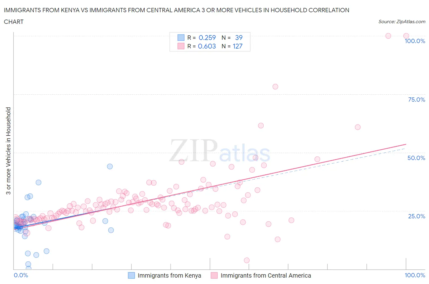 Immigrants from Kenya vs Immigrants from Central America 3 or more Vehicles in Household