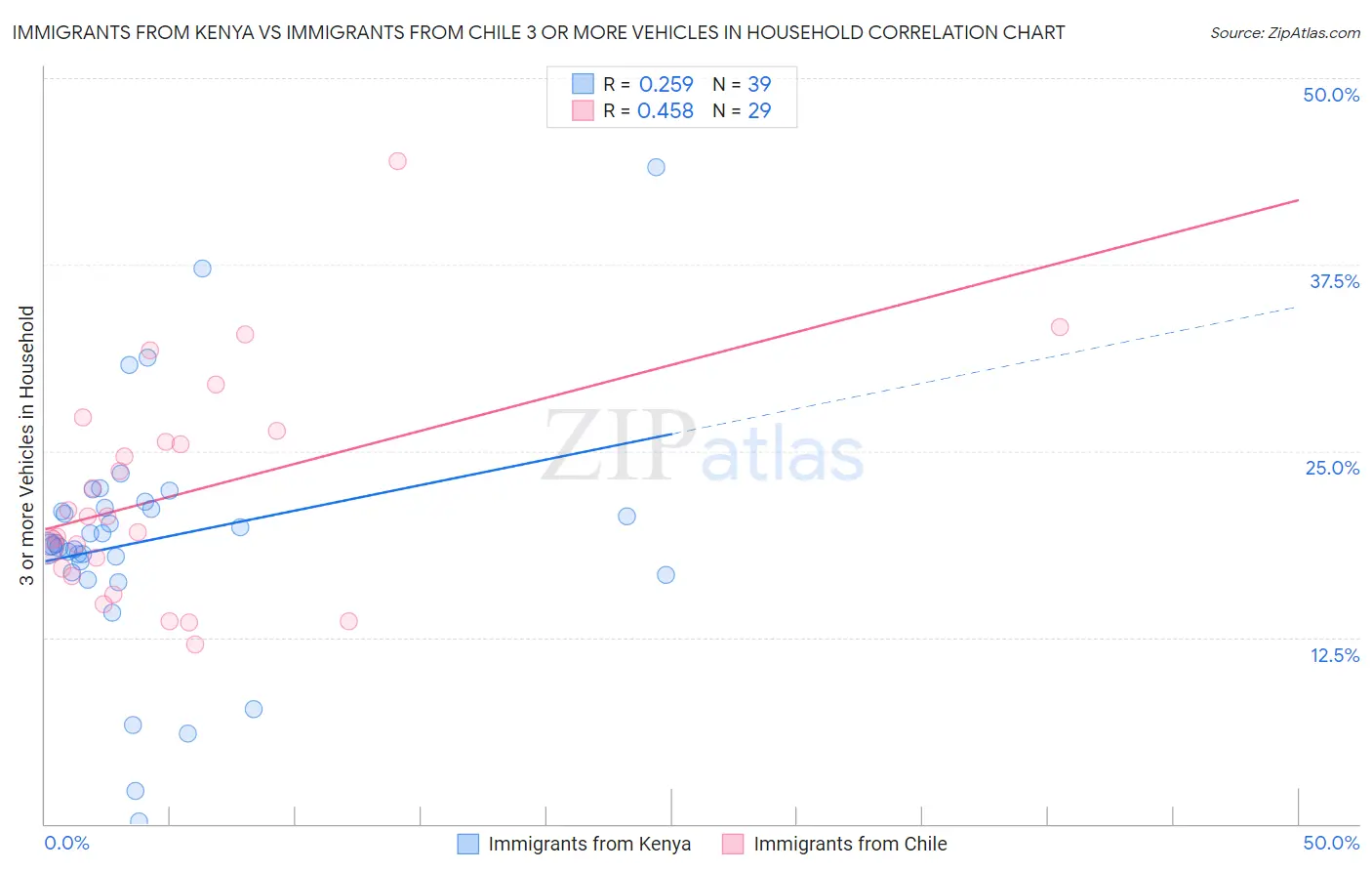 Immigrants from Kenya vs Immigrants from Chile 3 or more Vehicles in Household