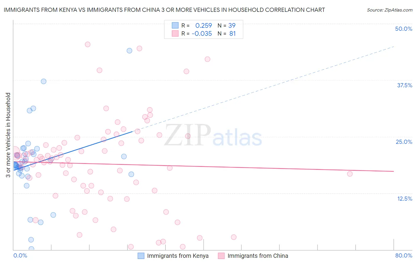 Immigrants from Kenya vs Immigrants from China 3 or more Vehicles in Household