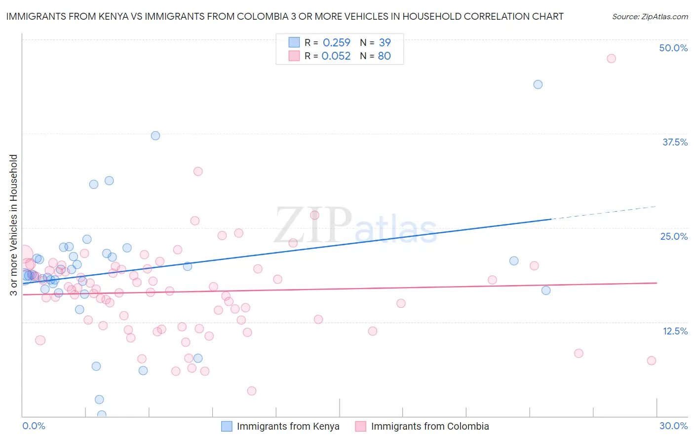 Immigrants from Kenya vs Immigrants from Colombia 3 or more Vehicles in Household