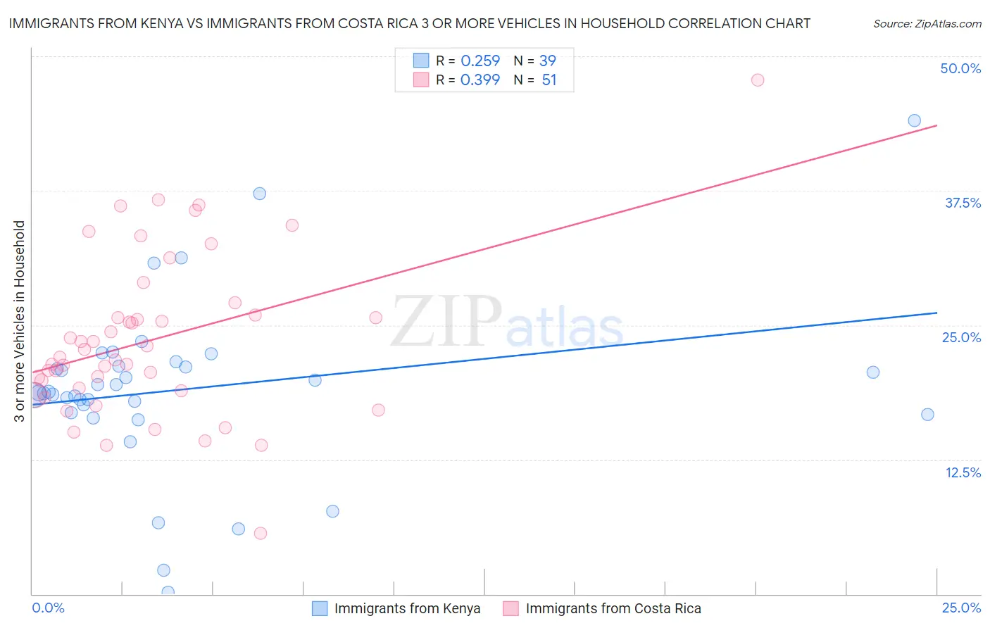 Immigrants from Kenya vs Immigrants from Costa Rica 3 or more Vehicles in Household