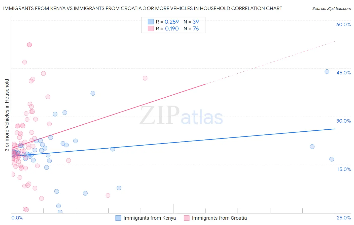 Immigrants from Kenya vs Immigrants from Croatia 3 or more Vehicles in Household