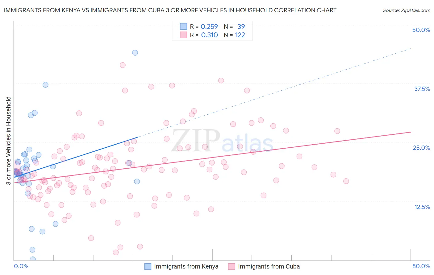 Immigrants from Kenya vs Immigrants from Cuba 3 or more Vehicles in Household