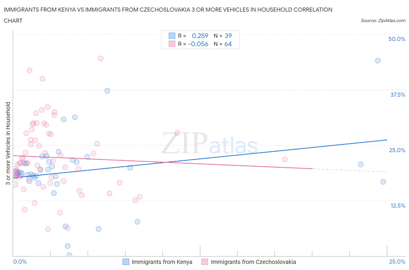 Immigrants from Kenya vs Immigrants from Czechoslovakia 3 or more Vehicles in Household