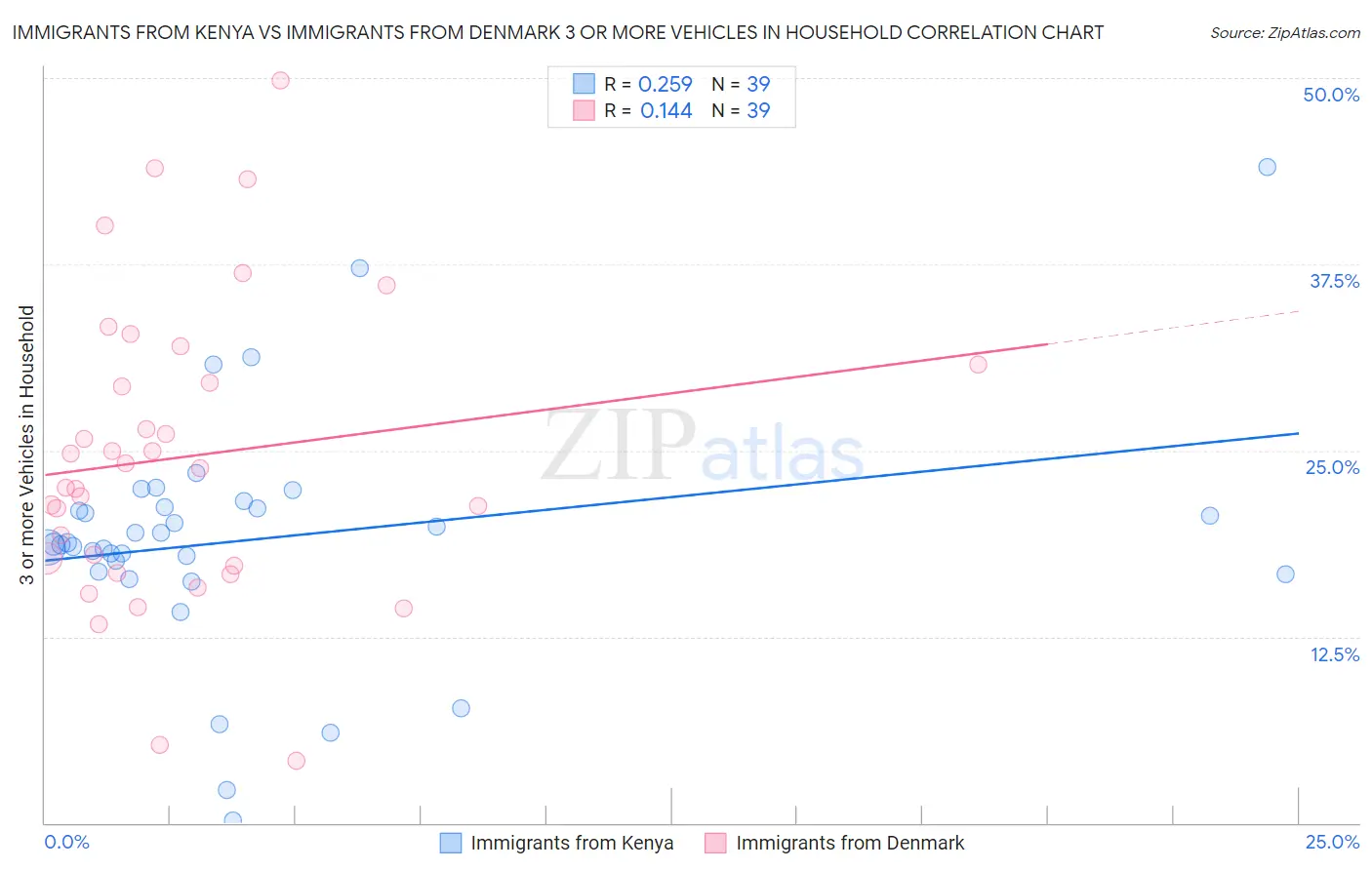 Immigrants from Kenya vs Immigrants from Denmark 3 or more Vehicles in Household