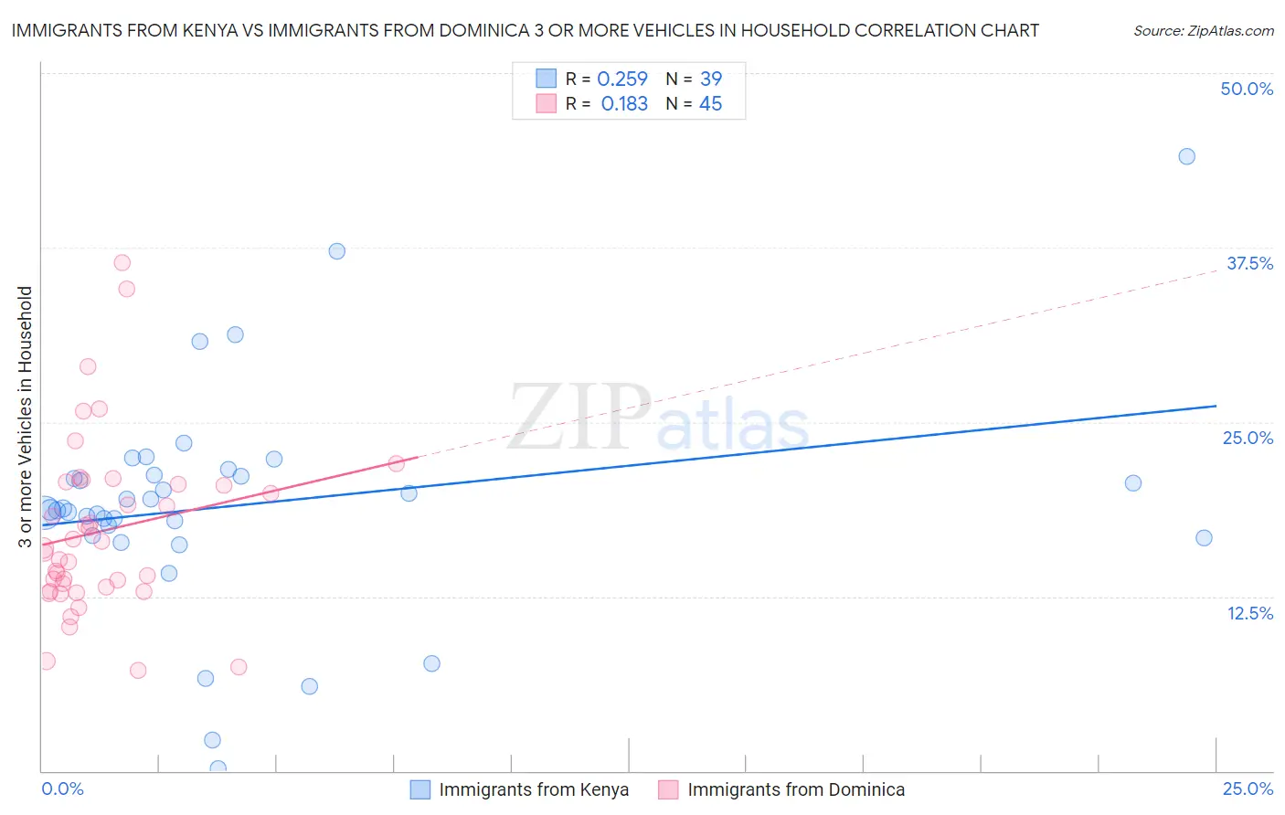 Immigrants from Kenya vs Immigrants from Dominica 3 or more Vehicles in Household