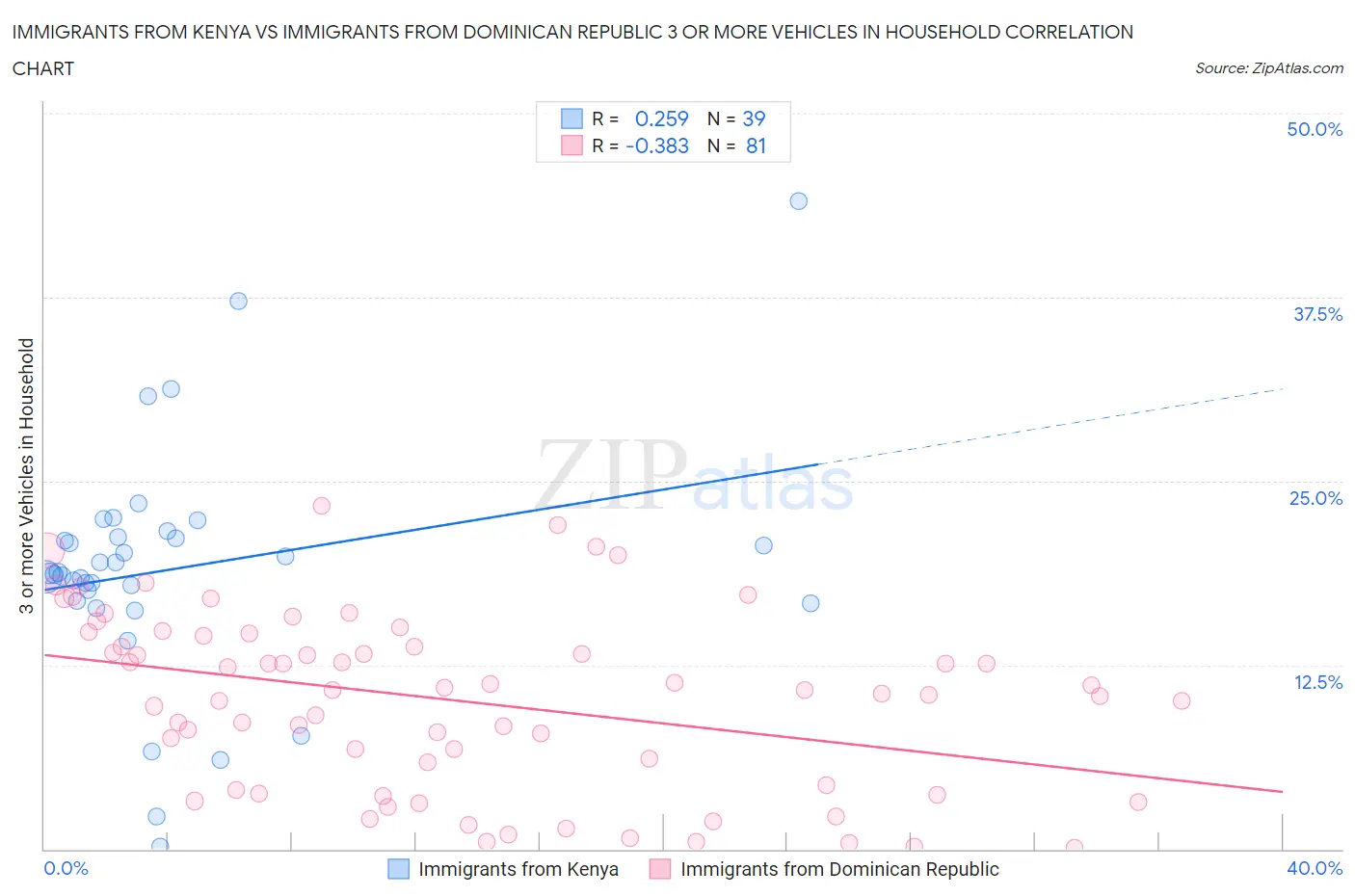 Immigrants from Kenya vs Immigrants from Dominican Republic 3 or more Vehicles in Household