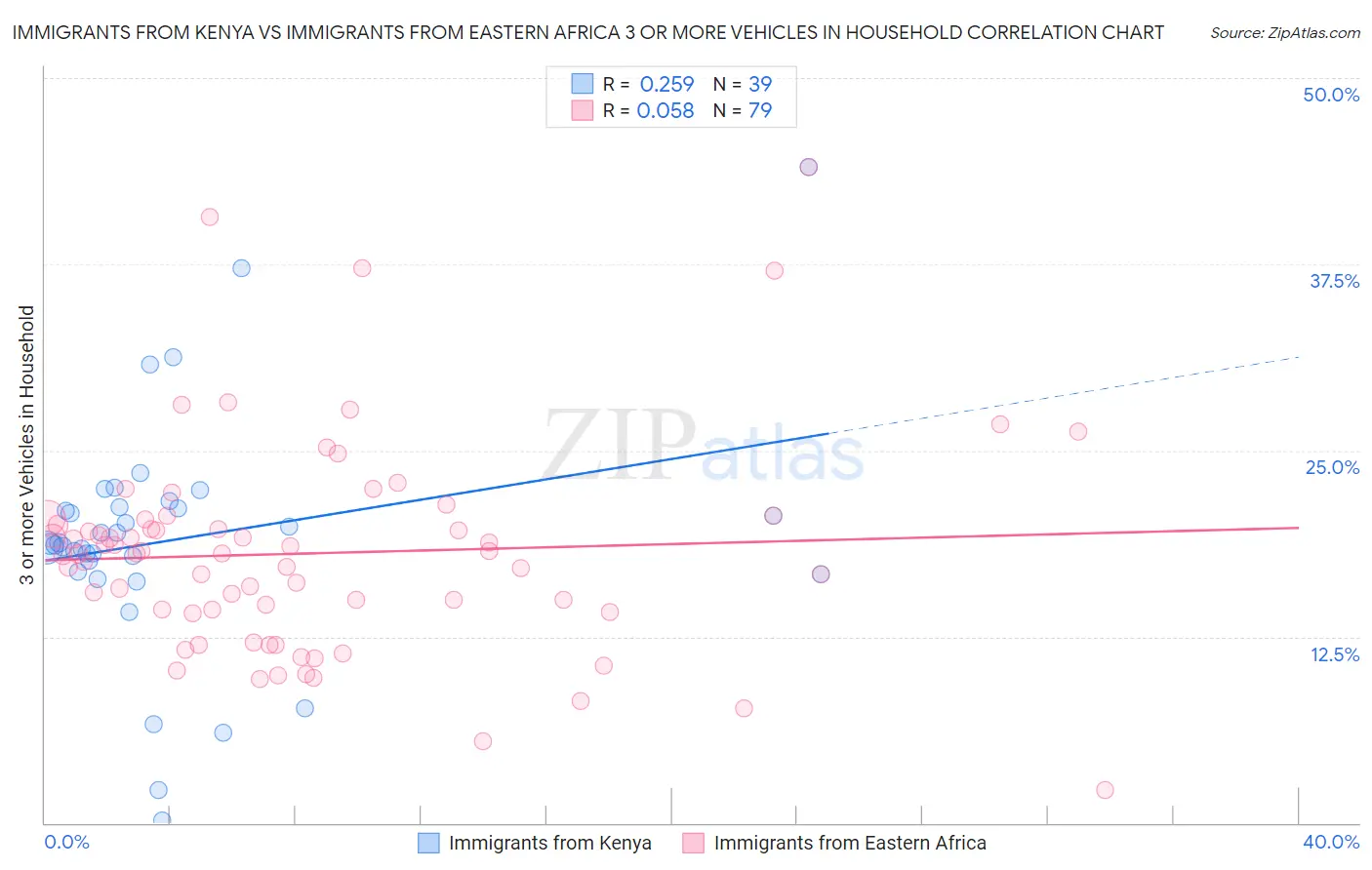 Immigrants from Kenya vs Immigrants from Eastern Africa 3 or more Vehicles in Household