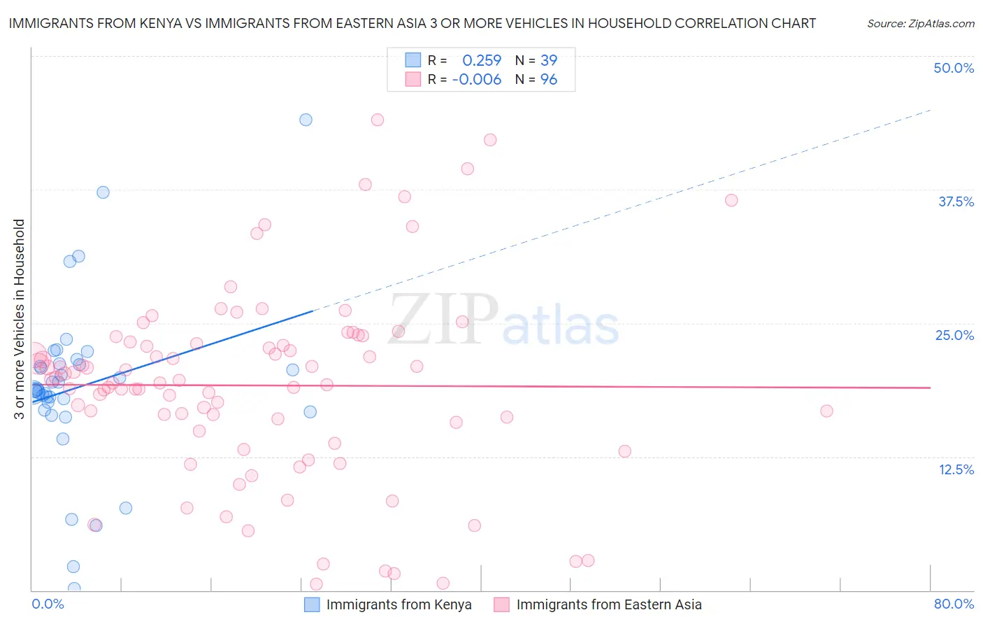 Immigrants from Kenya vs Immigrants from Eastern Asia 3 or more Vehicles in Household