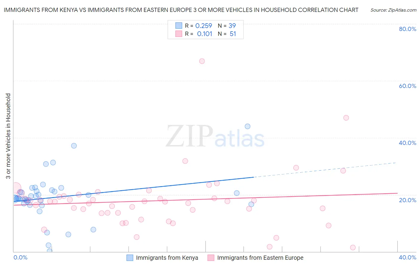 Immigrants from Kenya vs Immigrants from Eastern Europe 3 or more Vehicles in Household