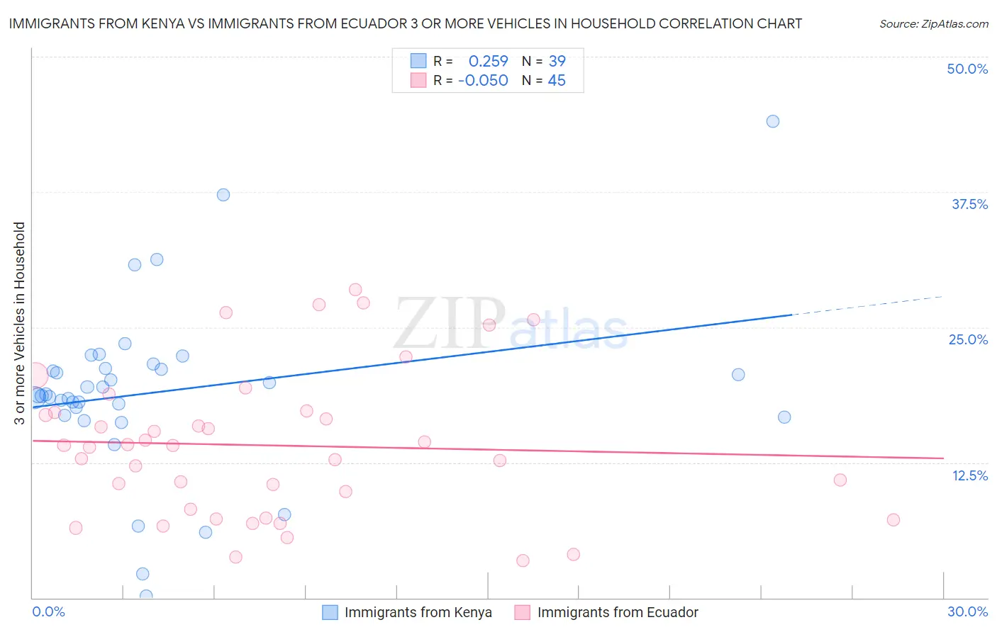 Immigrants from Kenya vs Immigrants from Ecuador 3 or more Vehicles in Household
