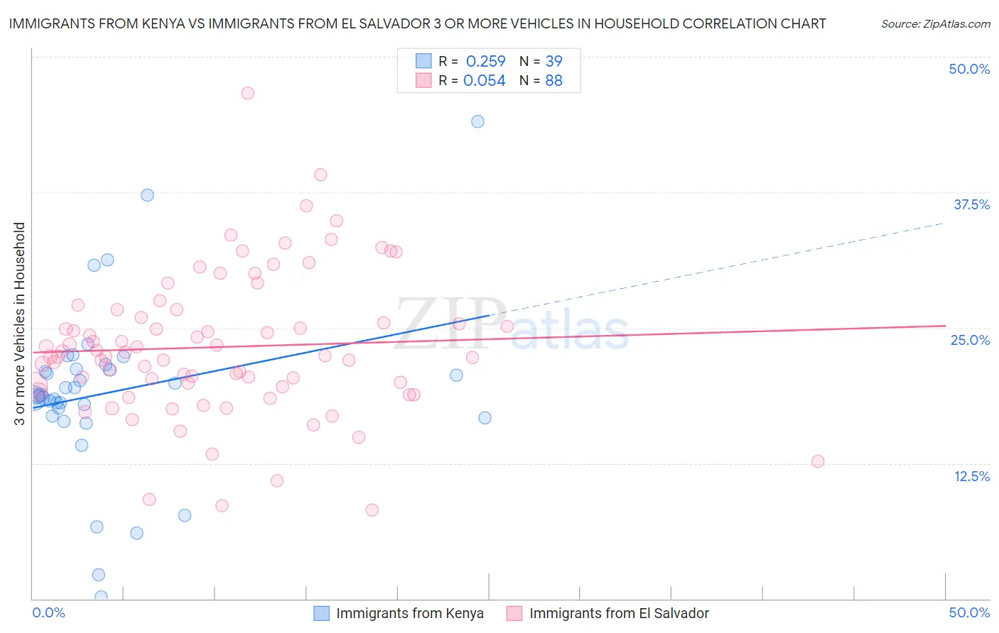 Immigrants from Kenya vs Immigrants from El Salvador 3 or more Vehicles in Household
