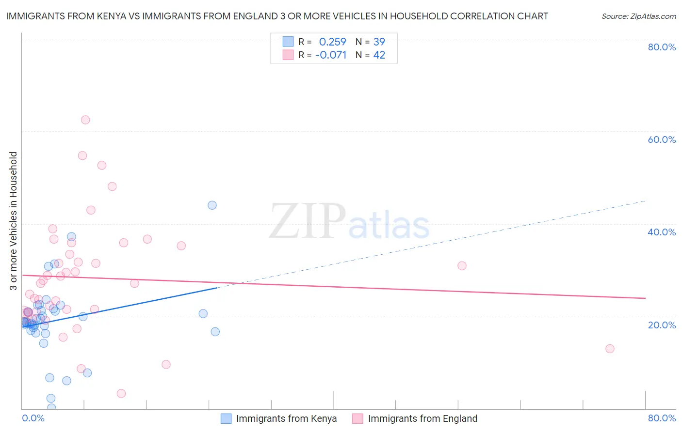 Immigrants from Kenya vs Immigrants from England 3 or more Vehicles in Household