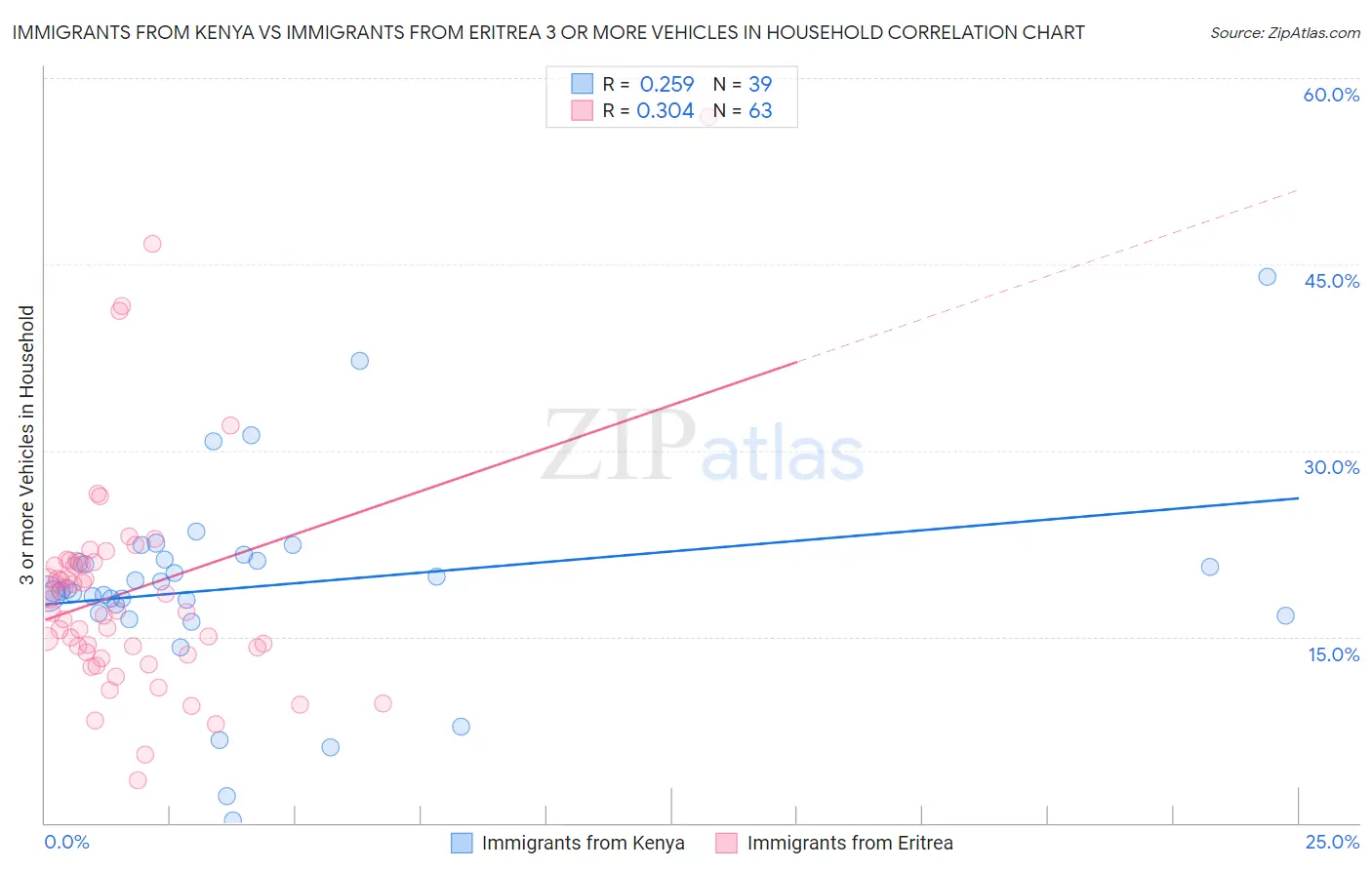 Immigrants from Kenya vs Immigrants from Eritrea 3 or more Vehicles in Household
