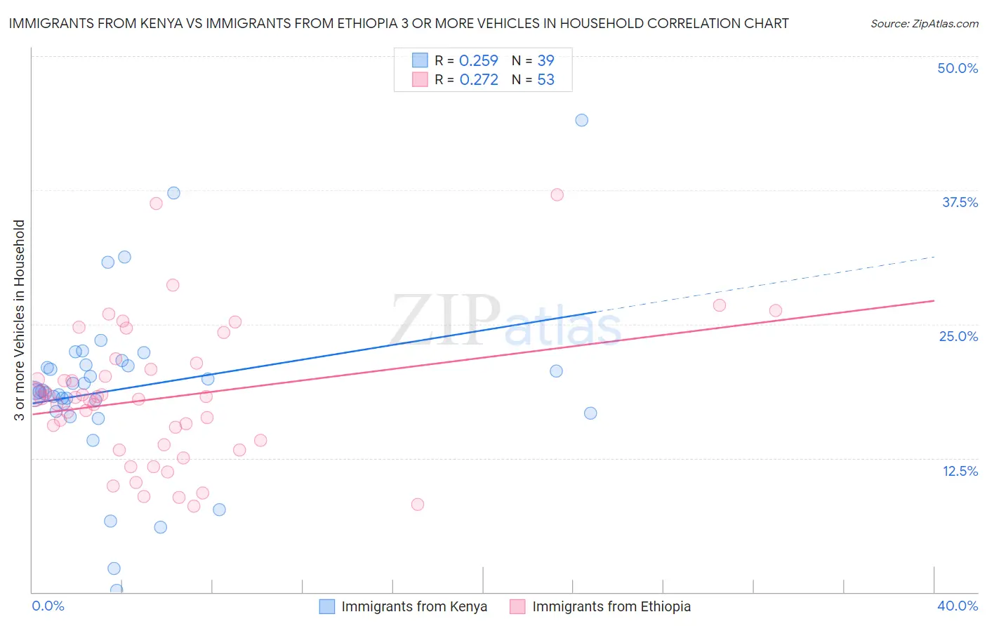 Immigrants from Kenya vs Immigrants from Ethiopia 3 or more Vehicles in Household