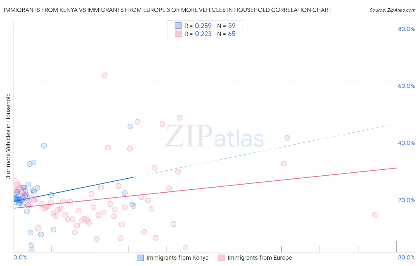 Immigrants from Kenya vs Immigrants from Europe 3 or more Vehicles in Household
