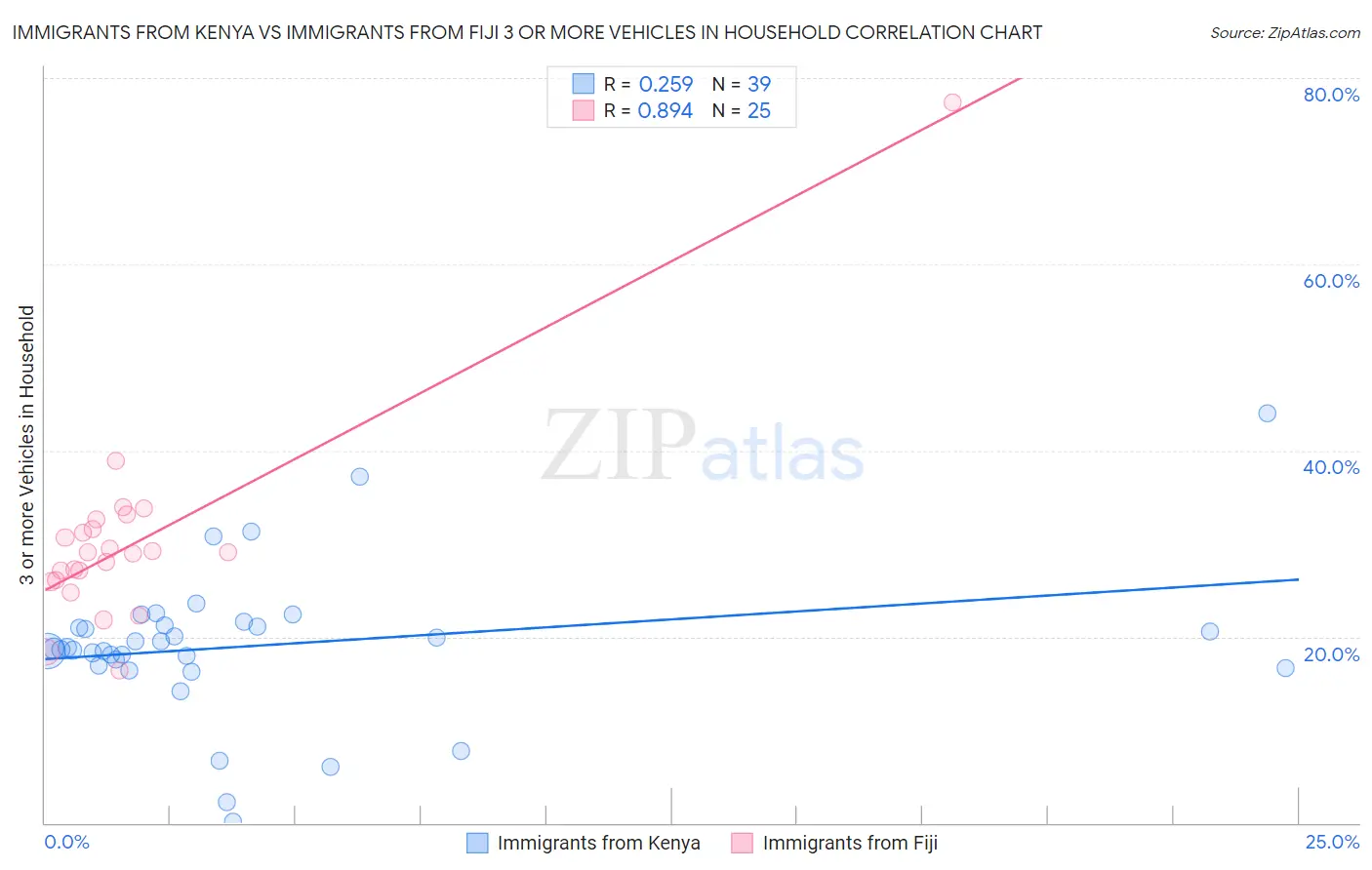 Immigrants from Kenya vs Immigrants from Fiji 3 or more Vehicles in Household