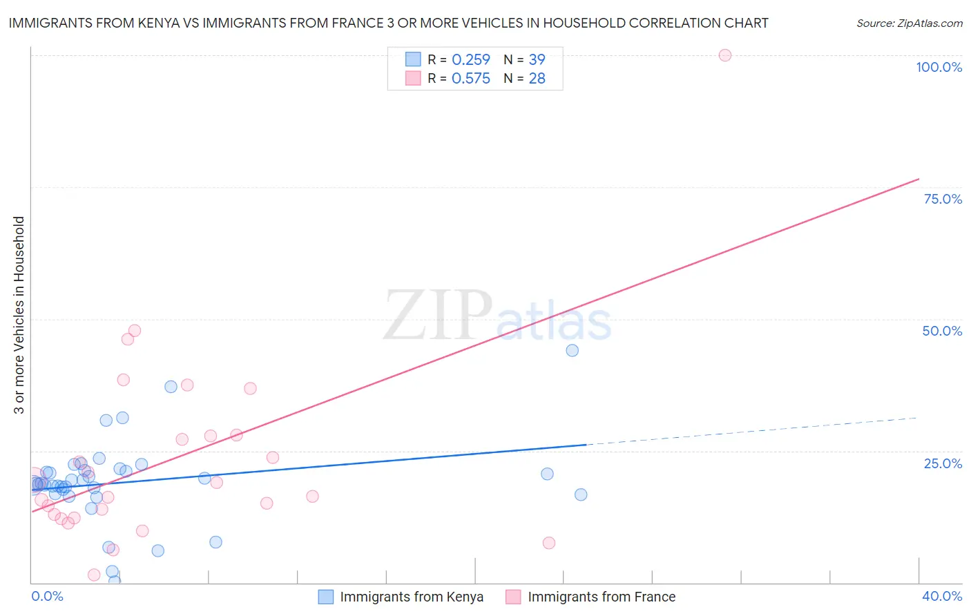 Immigrants from Kenya vs Immigrants from France 3 or more Vehicles in Household