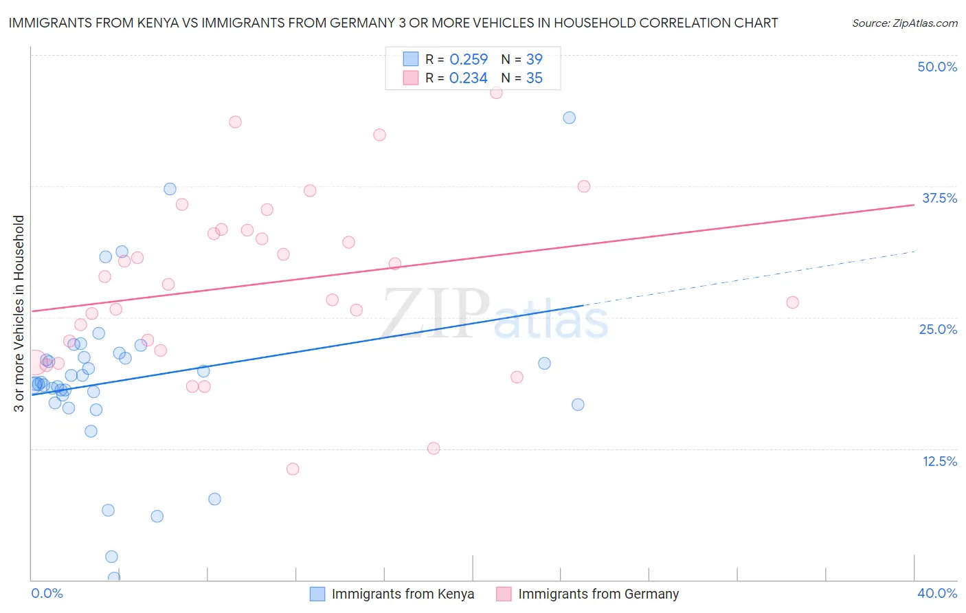 Immigrants from Kenya vs Immigrants from Germany 3 or more Vehicles in Household