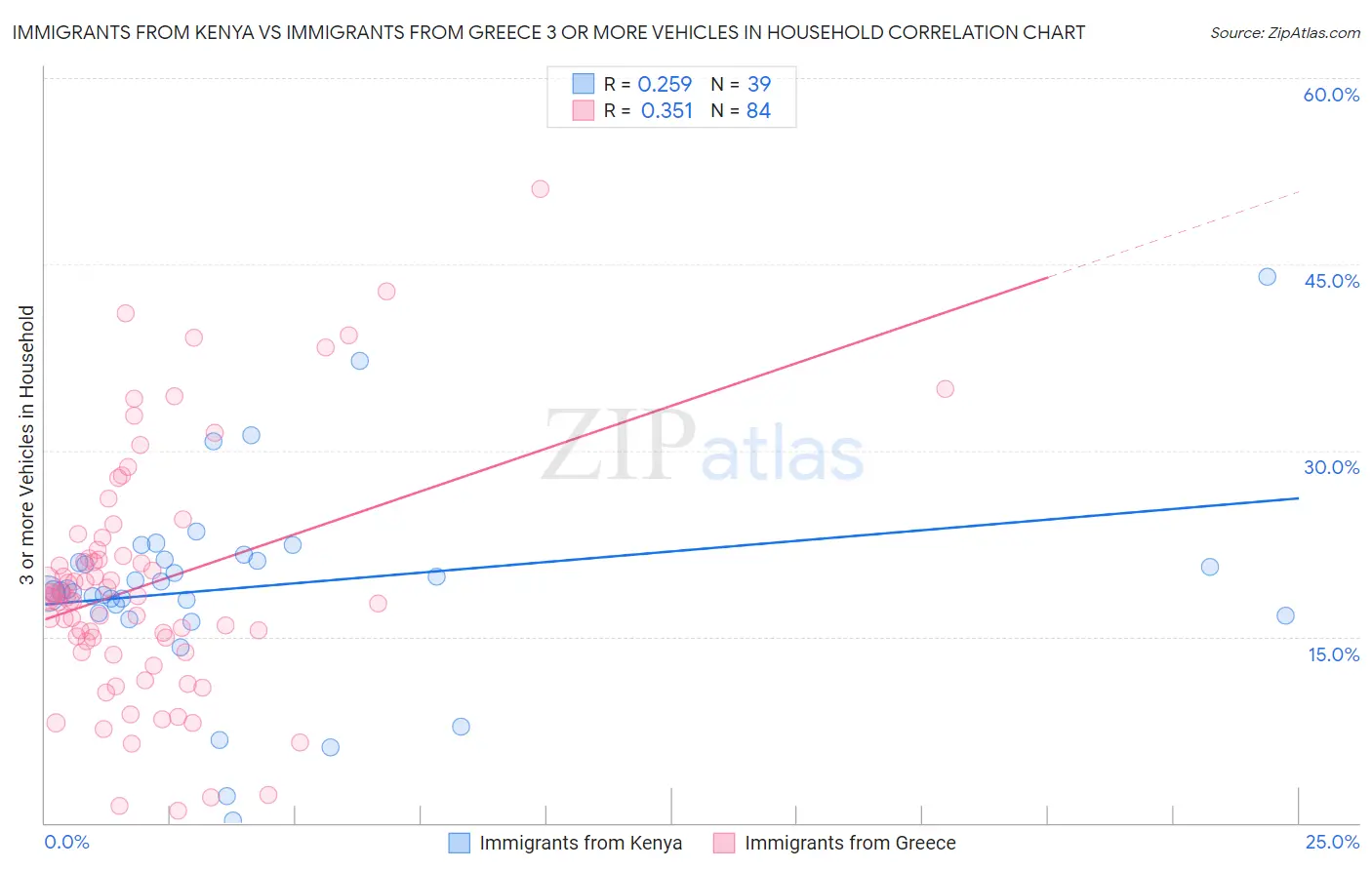 Immigrants from Kenya vs Immigrants from Greece 3 or more Vehicles in Household