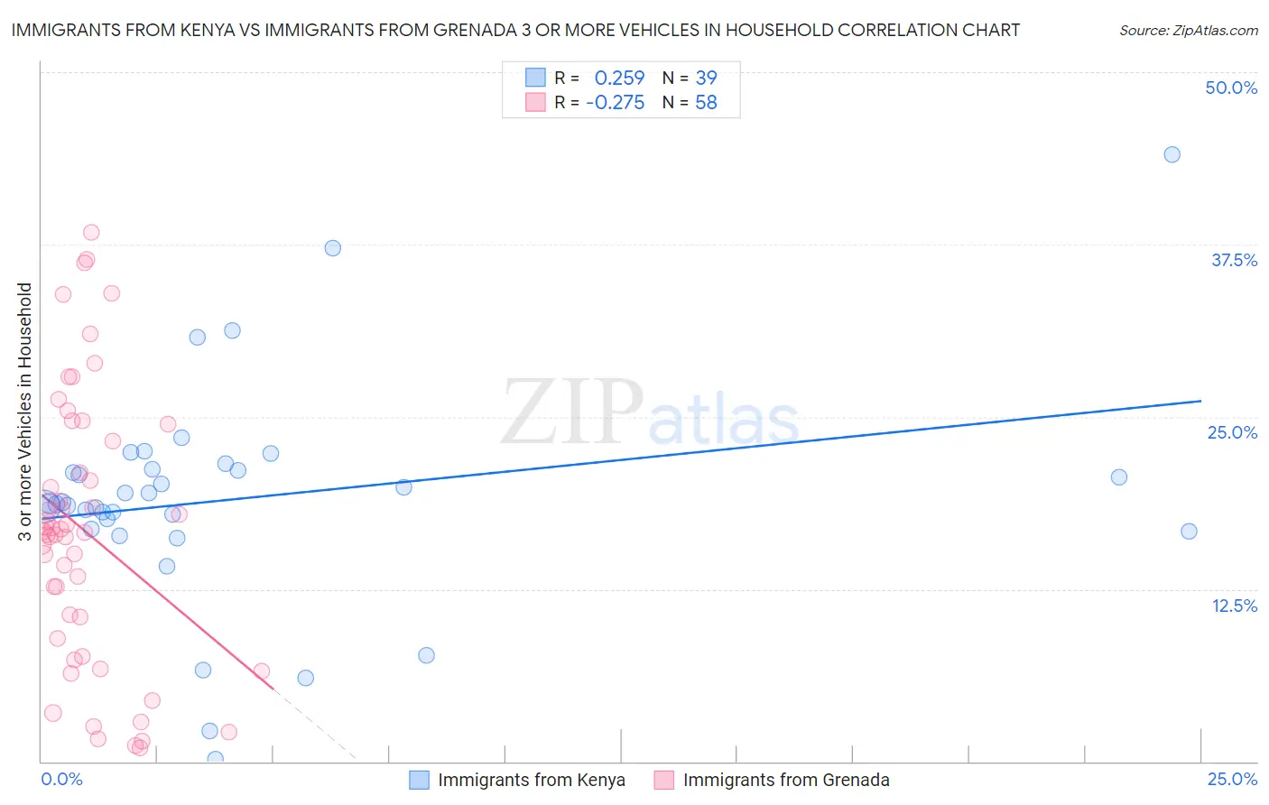 Immigrants from Kenya vs Immigrants from Grenada 3 or more Vehicles in Household
