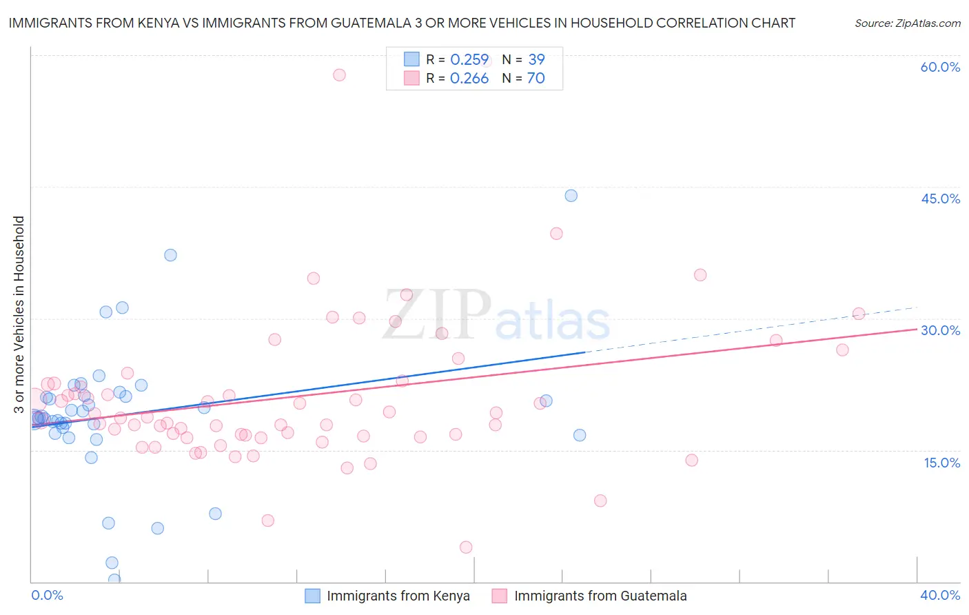 Immigrants from Kenya vs Immigrants from Guatemala 3 or more Vehicles in Household
