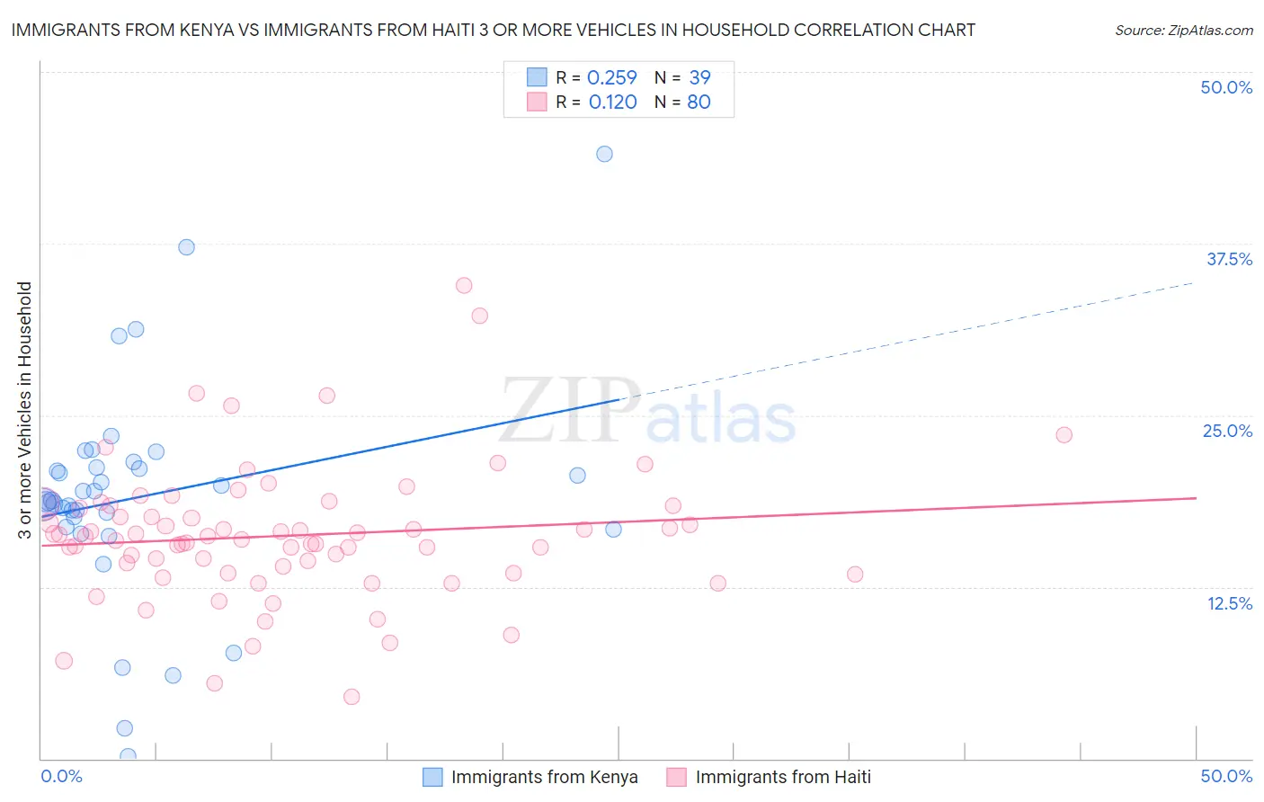 Immigrants from Kenya vs Immigrants from Haiti 3 or more Vehicles in Household