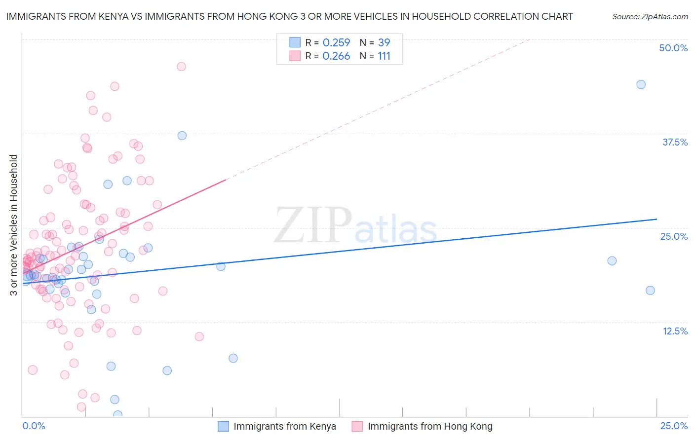 Immigrants from Kenya vs Immigrants from Hong Kong 3 or more Vehicles in Household