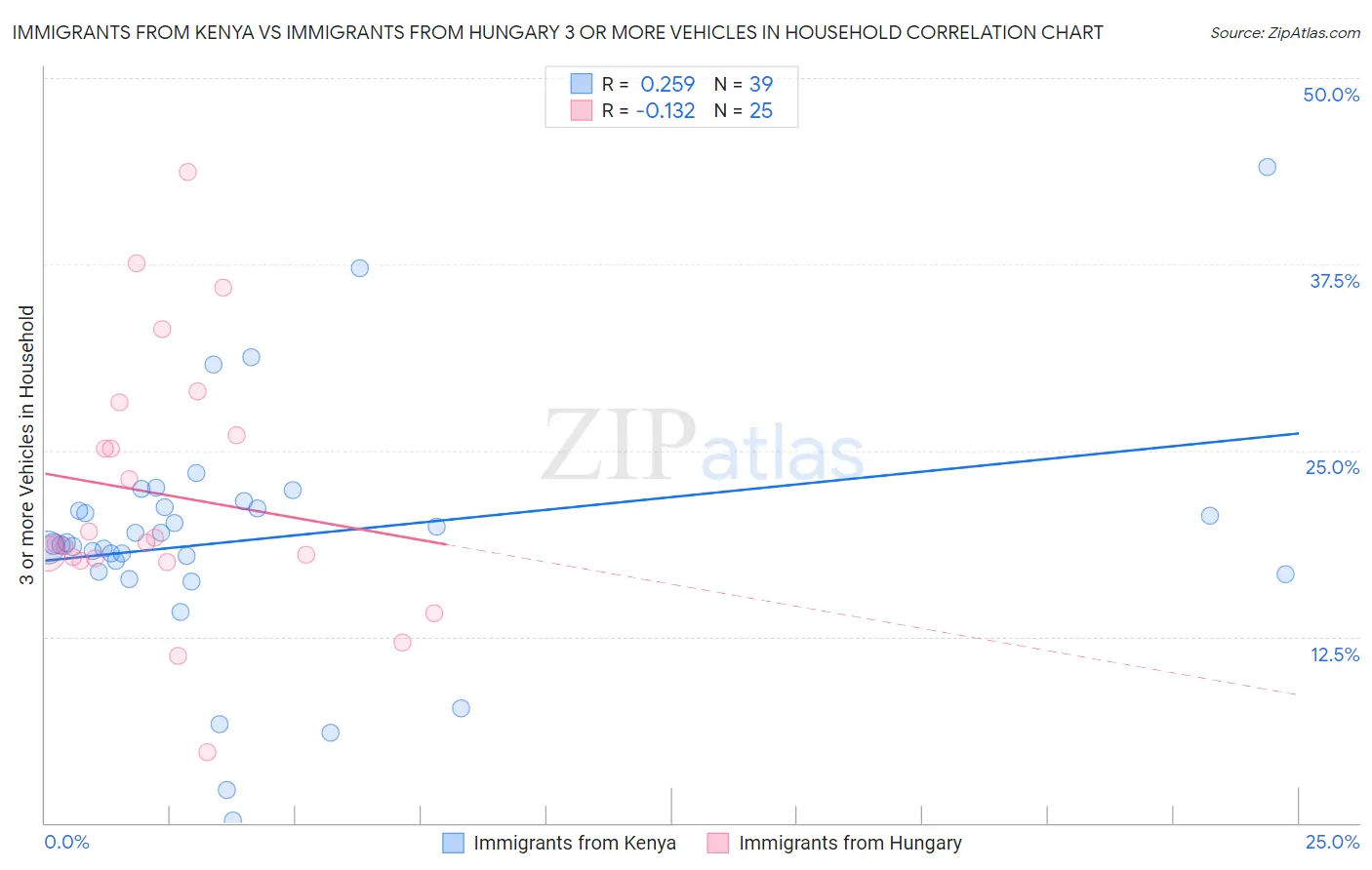 Immigrants from Kenya vs Immigrants from Hungary 3 or more Vehicles in Household