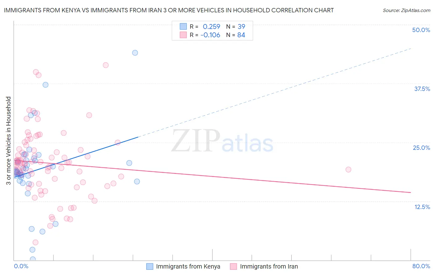 Immigrants from Kenya vs Immigrants from Iran 3 or more Vehicles in Household