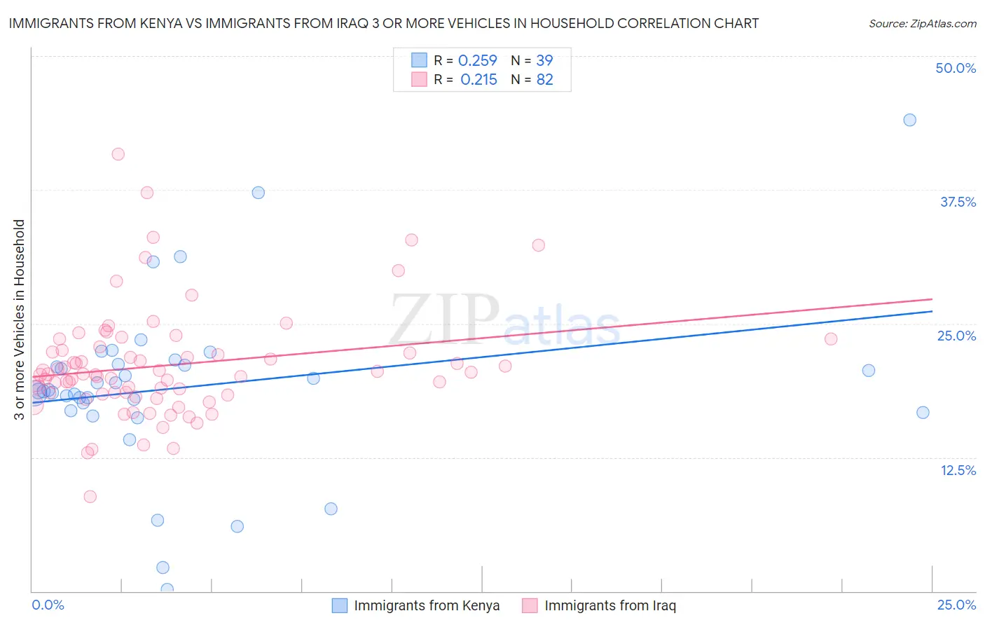 Immigrants from Kenya vs Immigrants from Iraq 3 or more Vehicles in Household