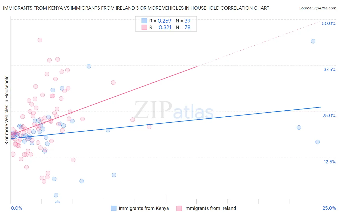 Immigrants from Kenya vs Immigrants from Ireland 3 or more Vehicles in Household