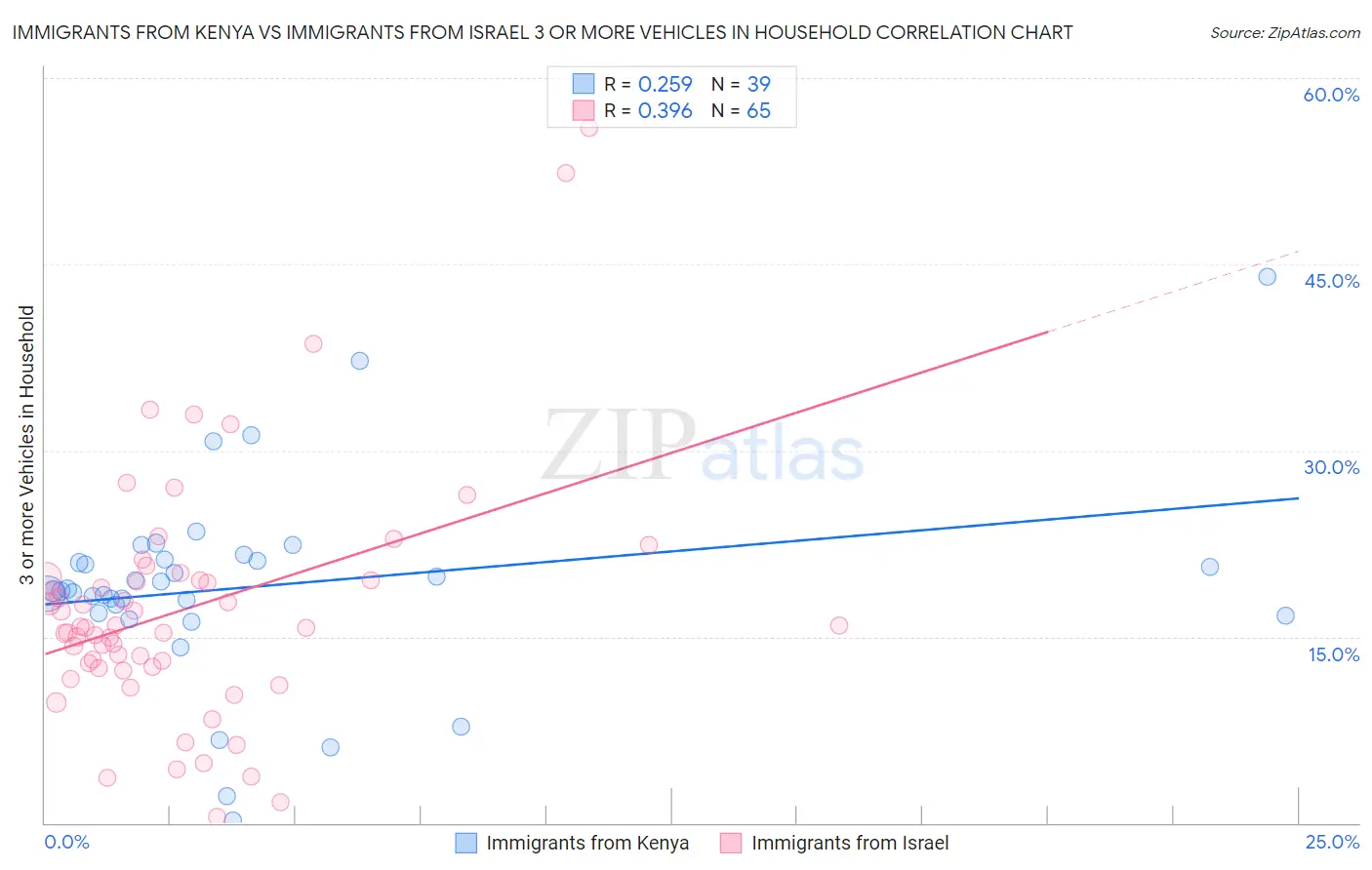 Immigrants from Kenya vs Immigrants from Israel 3 or more Vehicles in Household