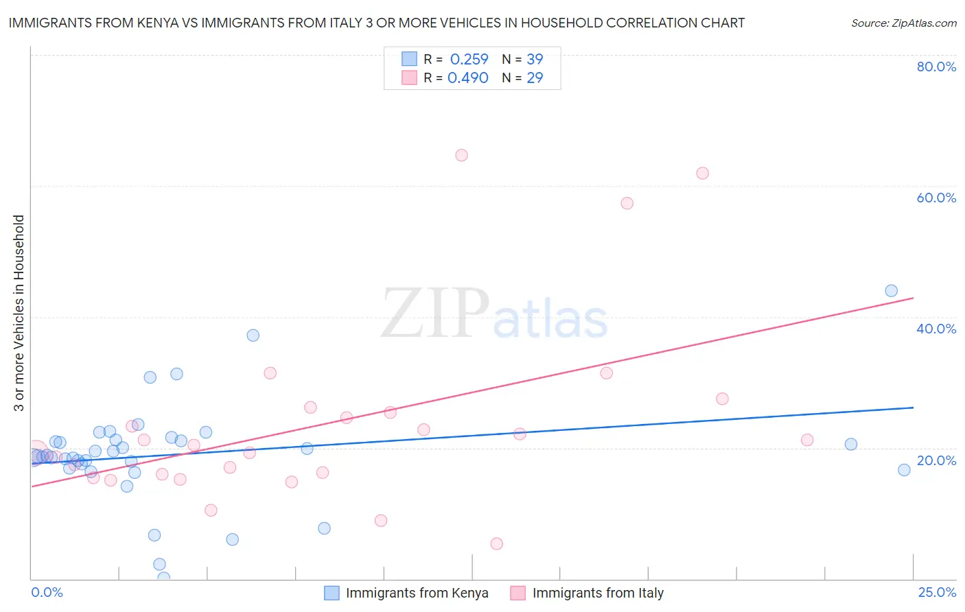 Immigrants from Kenya vs Immigrants from Italy 3 or more Vehicles in Household