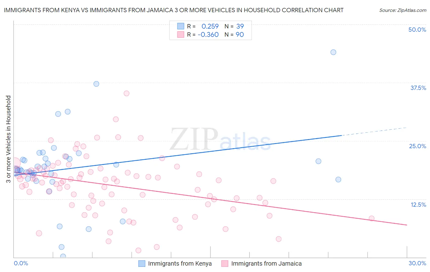 Immigrants from Kenya vs Immigrants from Jamaica 3 or more Vehicles in Household