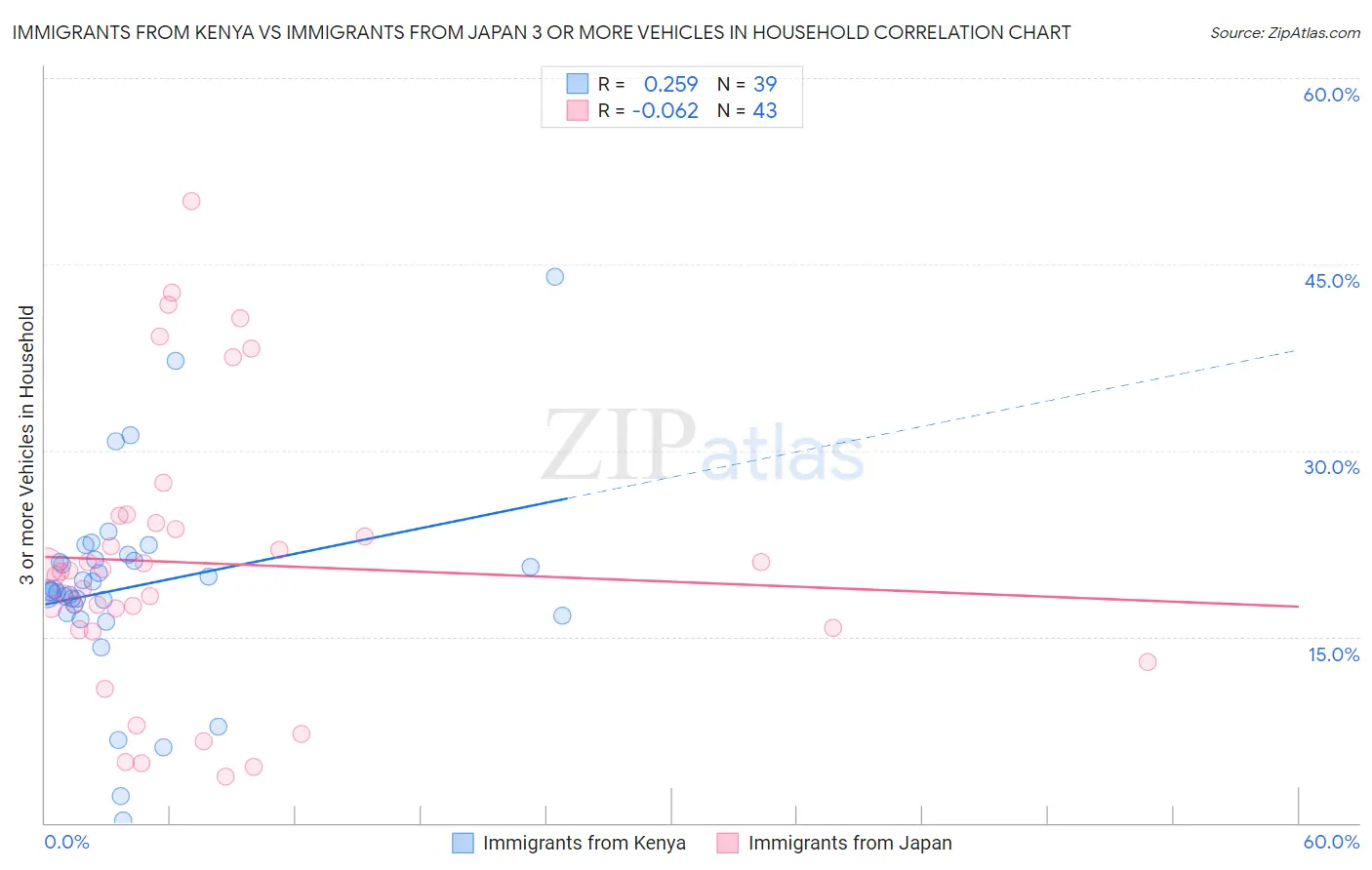 Immigrants from Kenya vs Immigrants from Japan 3 or more Vehicles in Household